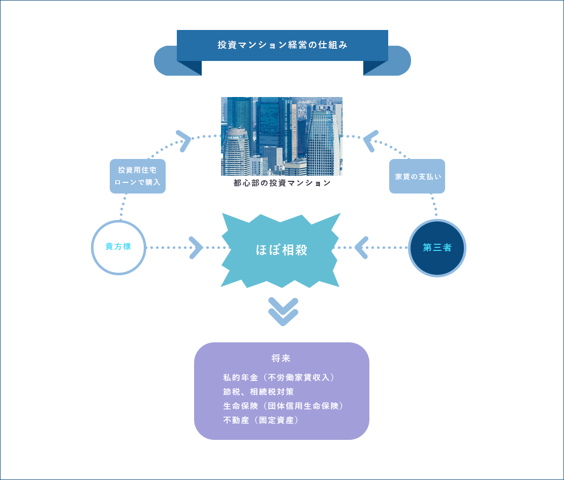 投資マンション経営の図