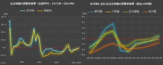 公示地価